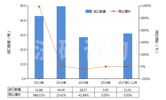 2013-2017年11月中國(guó)已配劑量頭孢克羅制劑(包括制成零售包裝)(HS30042015)進(jìn)口量及增速統(tǒng)計(jì)